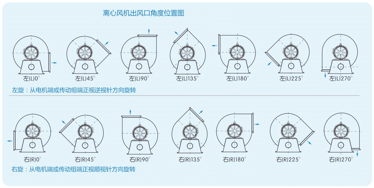 离心风机出风口角度参数